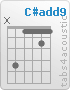 Chord C#add9 (x,4,1,1,2,1)